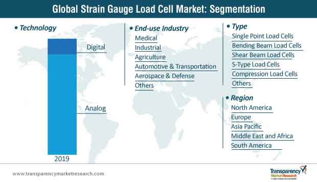 strain gauge load cell market segmentation